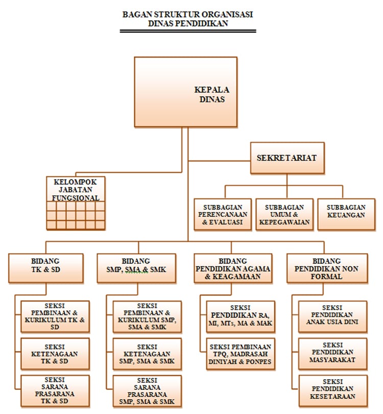 Struktur Organisasi Dinas Pendidikan Provinsi Jawa Timur