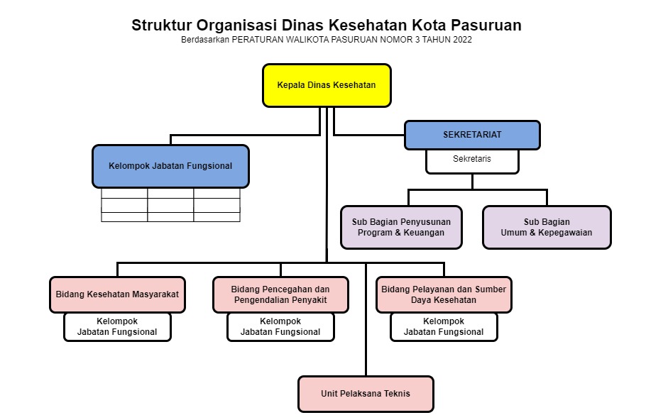 Struktur Organisasi Dinas Kesehatan Kota Pasuruan – Dinas Kesehatan